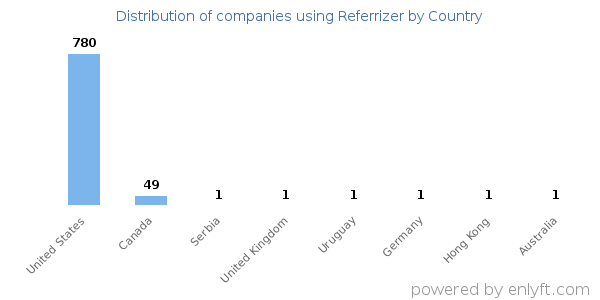 Referrizer customers by country