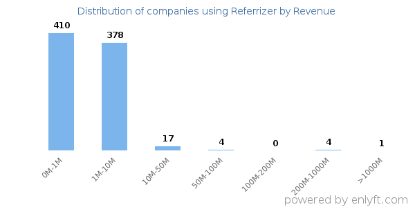 Referrizer clients - distribution by company revenue