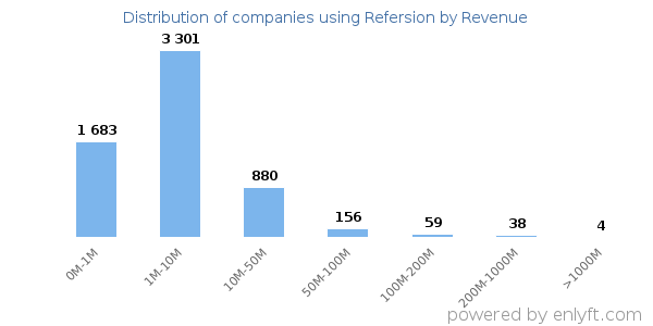 Refersion clients - distribution by company revenue
