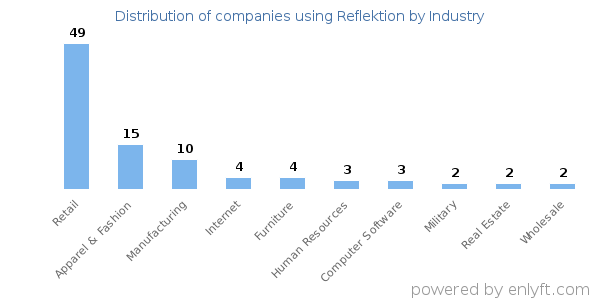 Companies using Reflektion - Distribution by industry