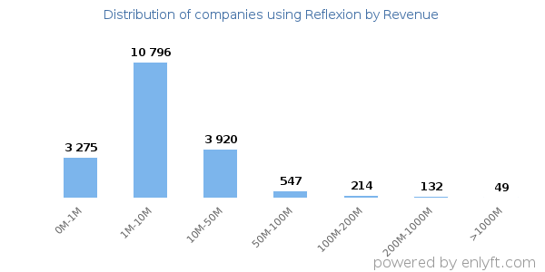 Reflexion clients - distribution by company revenue