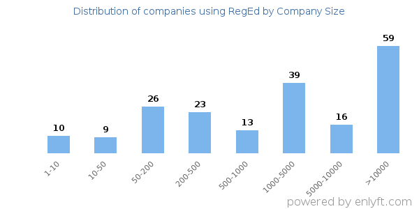 Companies using RegEd, by size (number of employees)