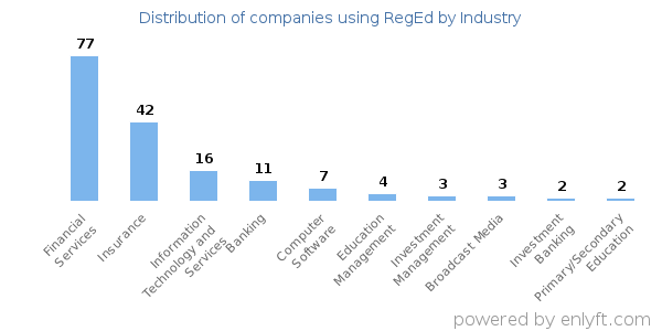 Companies using RegEd - Distribution by industry