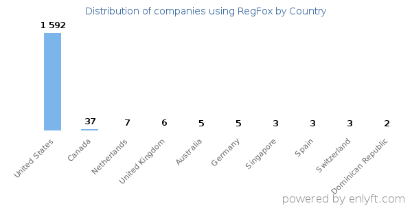 RegFox customers by country