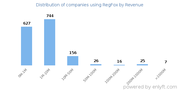 RegFox clients - distribution by company revenue