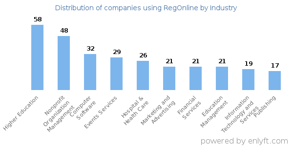 Companies using RegOnline - Distribution by industry