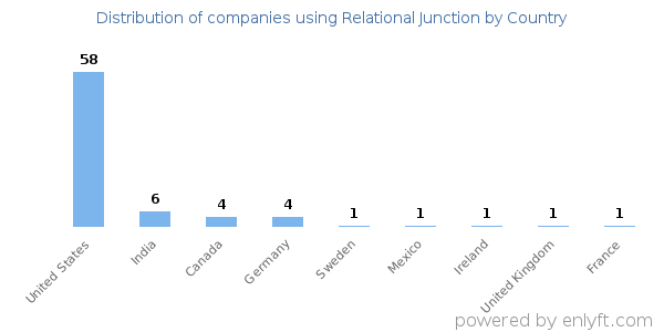 Relational Junction customers by country