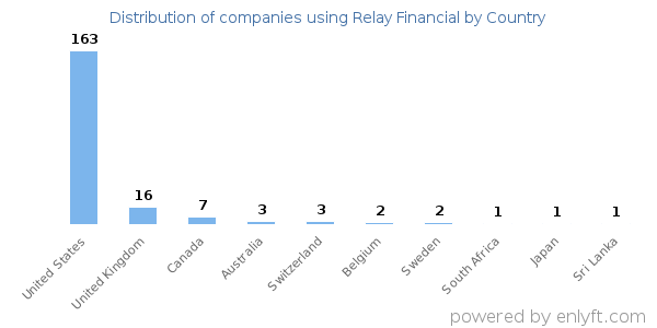 Relay Financial customers by country
