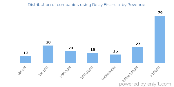 Relay Financial clients - distribution by company revenue