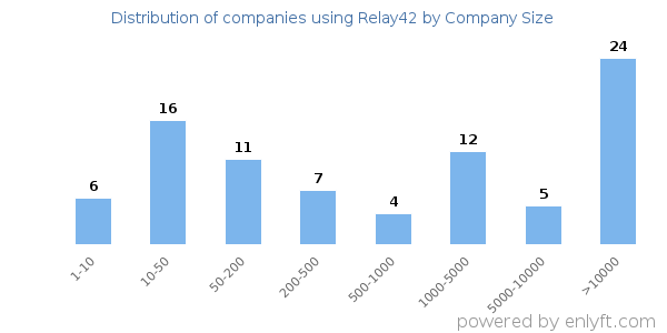 Companies using Relay42, by size (number of employees)