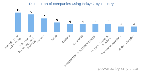 Companies using Relay42 - Distribution by industry