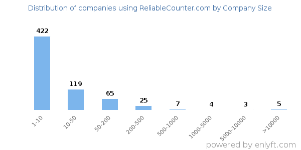 Companies using ReliableCounter.com, by size (number of employees)