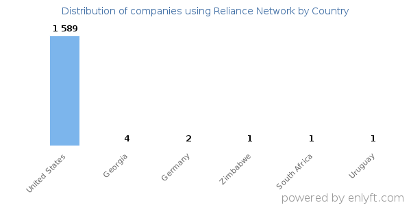 Reliance Network customers by country