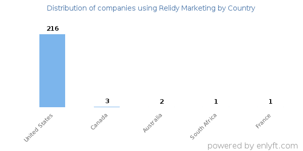 Relidy Marketing customers by country
