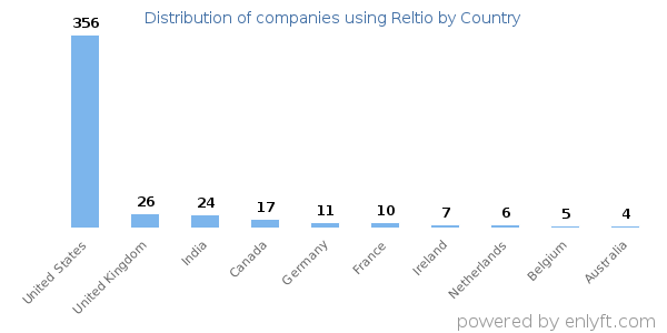 Reltio customers by country