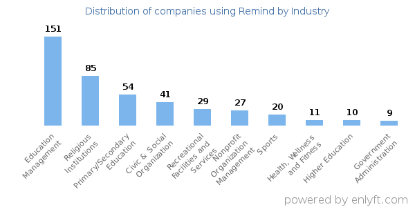 Companies using Remind - Distribution by industry