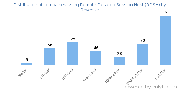 Remote Desktop Session Host (RDSH) clients - distribution by company revenue