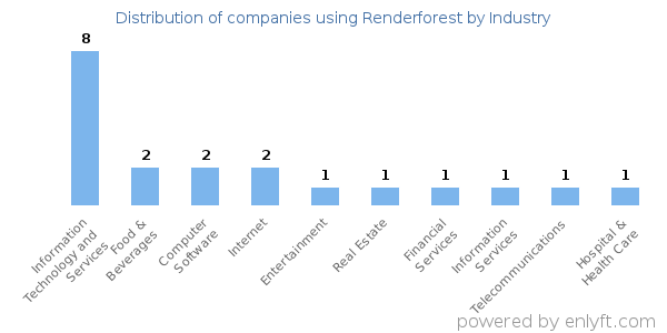 Companies using Renderforest - Distribution by industry