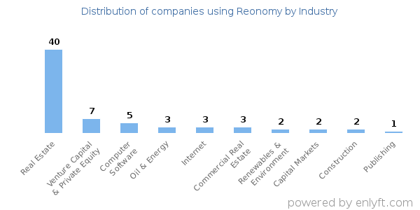 Companies using Reonomy - Distribution by industry