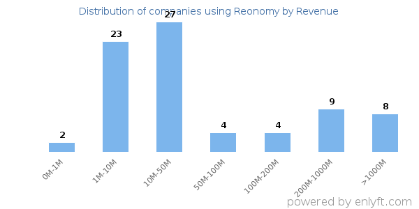 Reonomy clients - distribution by company revenue