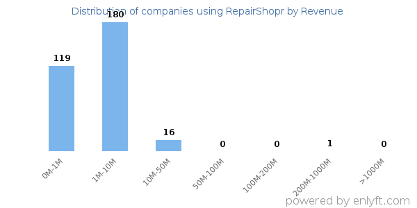 RepairShopr clients - distribution by company revenue