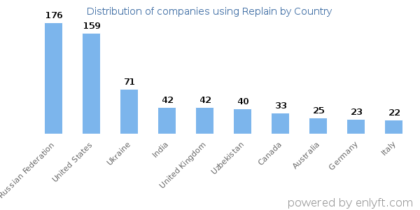 Replain customers by country