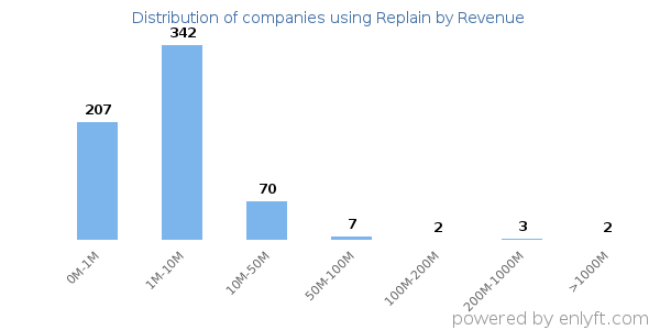 Replain clients - distribution by company revenue