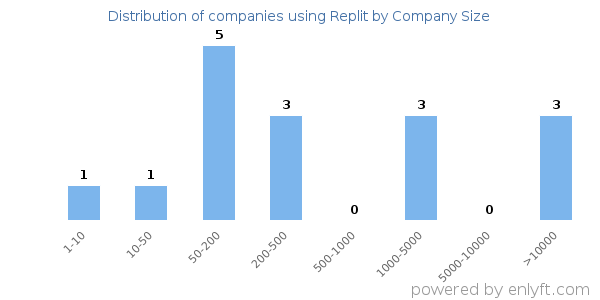 Companies using Replit, by size (number of employees)