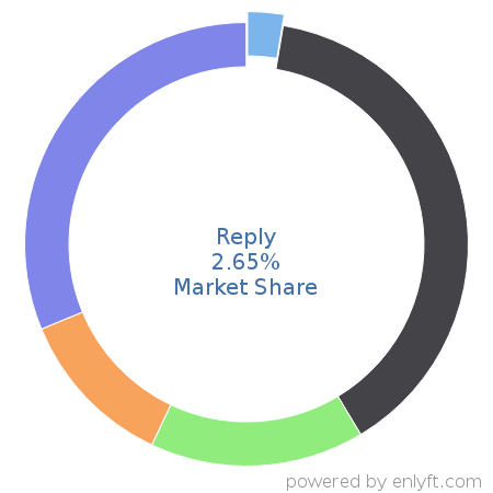 Reply market share in Sales Engagement Platform is about 2.62%