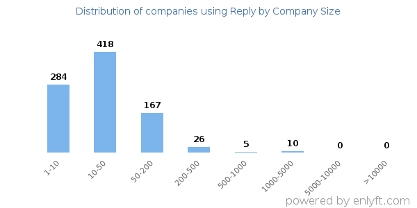 Companies using Reply, by size (number of employees)