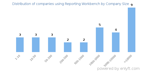 Companies using Reporting Workbench, by size (number of employees)