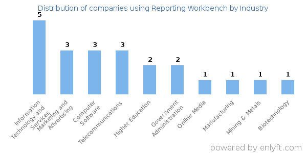 Companies using Reporting Workbench - Distribution by industry