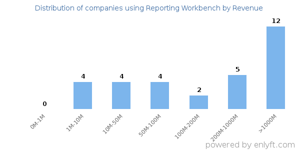 Reporting Workbench clients - distribution by company revenue