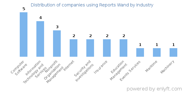 Companies using Reports Wand - Distribution by industry