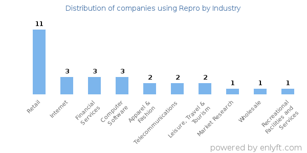 Companies using Repro - Distribution by industry