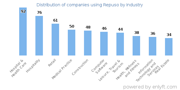 Companies using Repuso - Distribution by industry