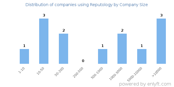 Companies using Reputology, by size (number of employees)
