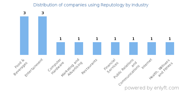 Companies using Reputology - Distribution by industry