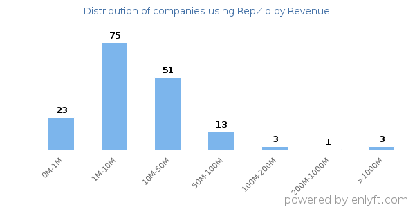 RepZio clients - distribution by company revenue