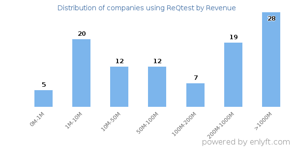 ReQtest clients - distribution by company revenue