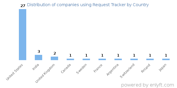 Request Tracker customers by country