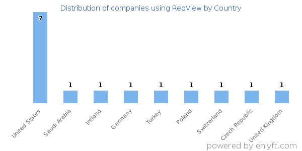 ReqView customers by country