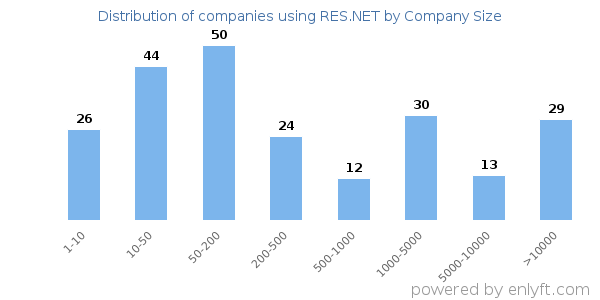Companies using RES.NET, by size (number of employees)