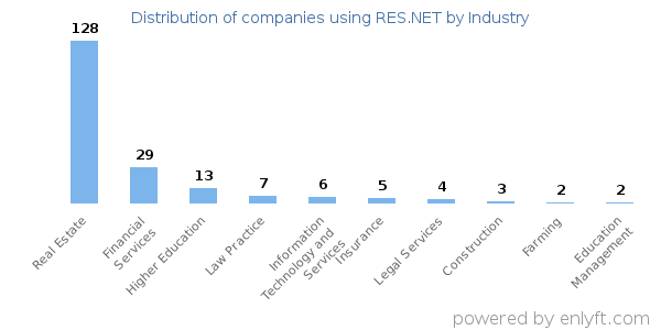 Companies using RES.NET - Distribution by industry
