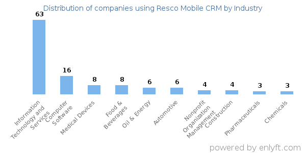 Companies using Resco Mobile CRM - Distribution by industry