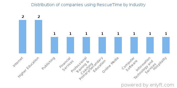 Companies using RescueTime - Distribution by industry