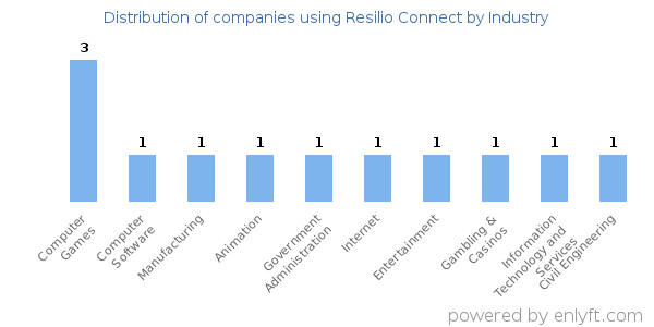 Companies using Resilio Connect - Distribution by industry