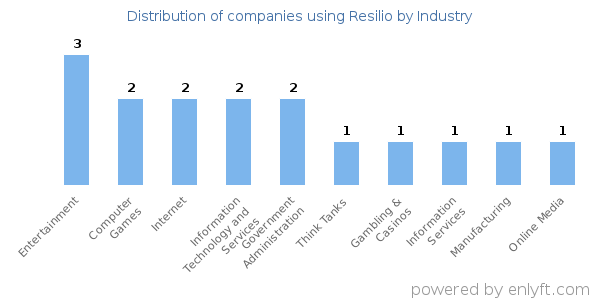 Companies using Resilio - Distribution by industry