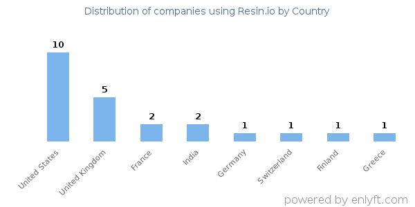 Resin.io customers by country
