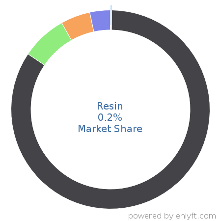Resin market share in Application Servers is about 0.19%